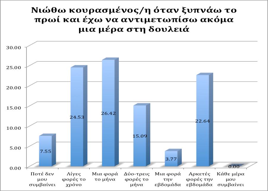 Στην ερώτηση Νιώθω κουρασμένος/η όταν ξυπνάω το πρωί και έχω να αντιμετωπίσω ακόμα μια μέρα στη δουλειά πάνω από το 25% απάντησε λίγες φορές τον χρόνο ενώ κανείς δεν απάντησε κάθε μέρα μου