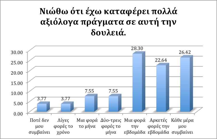 Στην ερώτηση Νιώθω ότι έχω καταφέρει πολλά αξιόλογα πράγματα σε αυτή την δουλειά πάνω από το 28% των ερωτηθέντων απάντησε Μια φορά την εβδομάδα ενώ το 3,77% απάντησε Ποτέ δεν μου συμβαίνει.