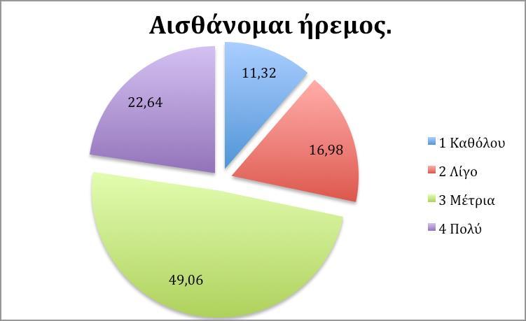 Στην ερώτηση Αισθάνομαι ασφαλής επίσης κάτι λιγότερο από την πλειοψηφία απάντησε Μέτρια, ενώ το 11,32% των ερωτηθέντων δεν αισθάνονται καθόλου