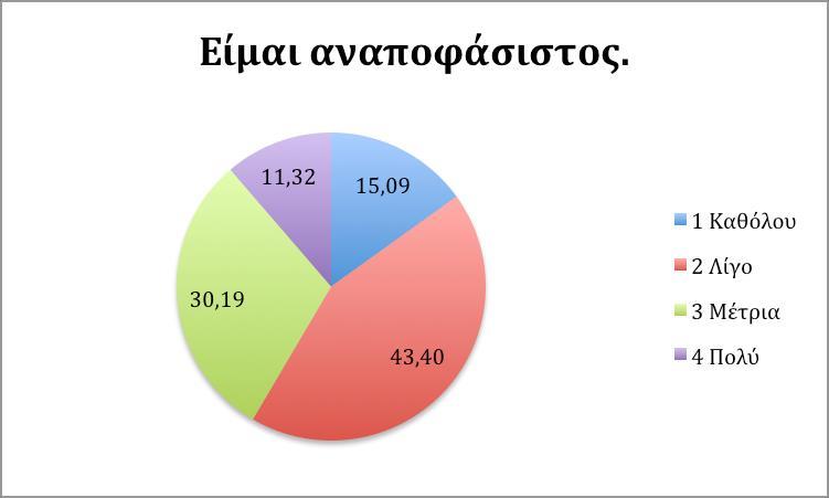 Στην ερώτηση Είμαι αναποφάσιστος πάνω από το 43% των ερωτηθέντων απάντησε Λίγο, ενώ το 11,32% είναι πολύ αναποφάσιστοι.