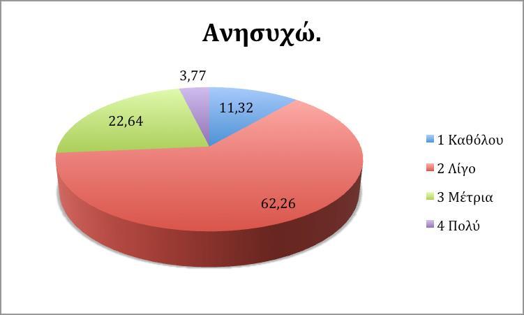 Στην ερώτηση Είμαι μπερδεμένος πάνω από το 35% των ερωτηθέντων απάντησε Λίγο, ενώ το 11% είναι πολύ μπερδεμένοι.
