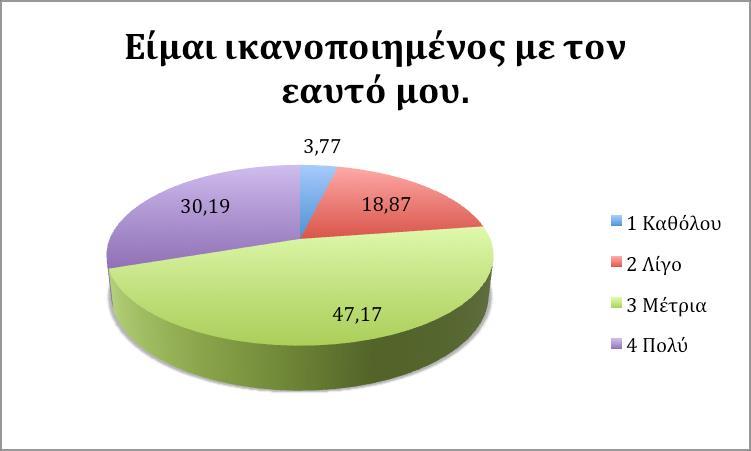 Στην ερώτηση Είμαι ικανοποιημένος με τον εαυτό μου πάνω από το 47% των ερωτηθέντων απάντησε Μέτρια, ενώ το 3,77% δεν είναι καθόλου ικανοποιημένοι με τον εαυτό τους.