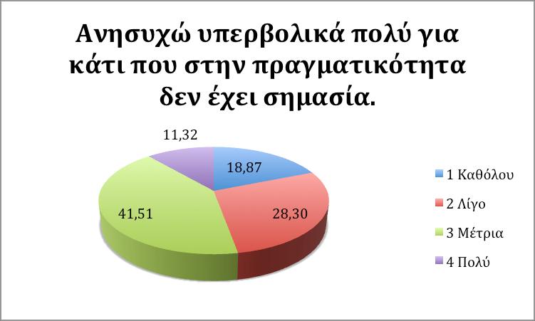 Στην ερώτηση Ανησυχώ υπερβολικά πολύ για κάτι που στην πραγματικότητα δεν έχει σημασία πάνω από το 41% των ερωτηθέντων απάντησε Μέτρια, ενώ το 11% ανησυχούν σε