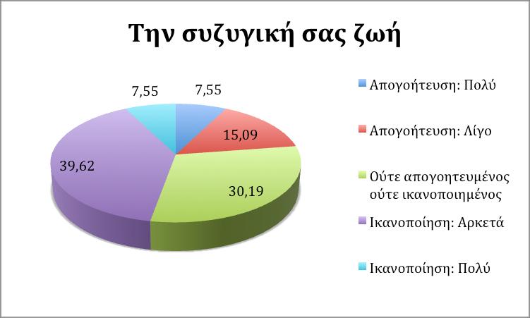 Πόσο ικανοποιημένος/η είσαστε κατά την διάρκεια της τελευταίας εβδομάδας με: Στο ερωτηματολόγιο ικανοποίησης και στην ερώτηση Πόσο ικανοποιημένος/η είσαστε κατά την διάρκεια της τελευταίας εβδομάδας