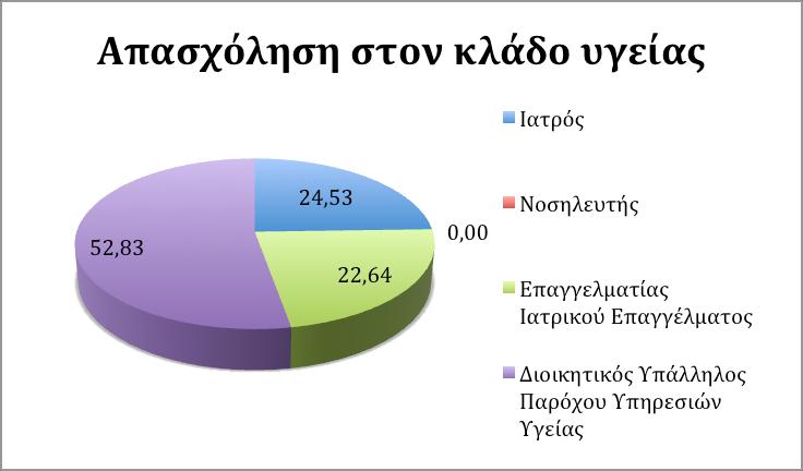 Τέλος, πάνω από το 50% των ερωτηθέντων ήταν διοικητικός υπάλληλος
