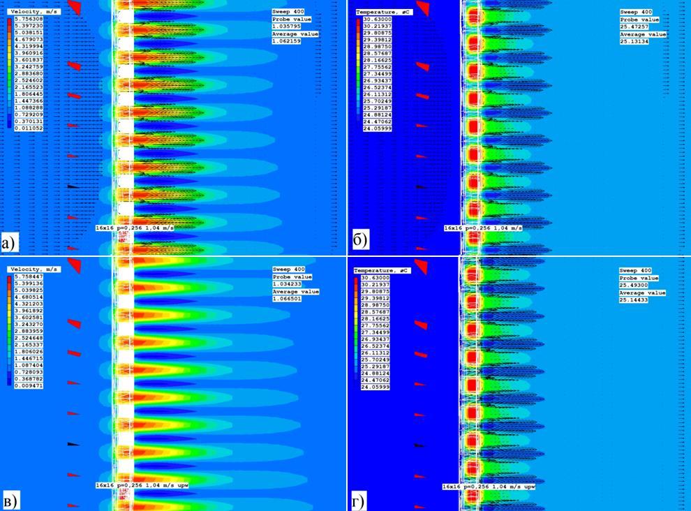 Слика 4.10 Поређење резултата за HDS и UDS шему. Поље брзина за а) HDS и в) UDS шему и температура за б) HDS и г) UDS шему На сликама 4.10 и 4.