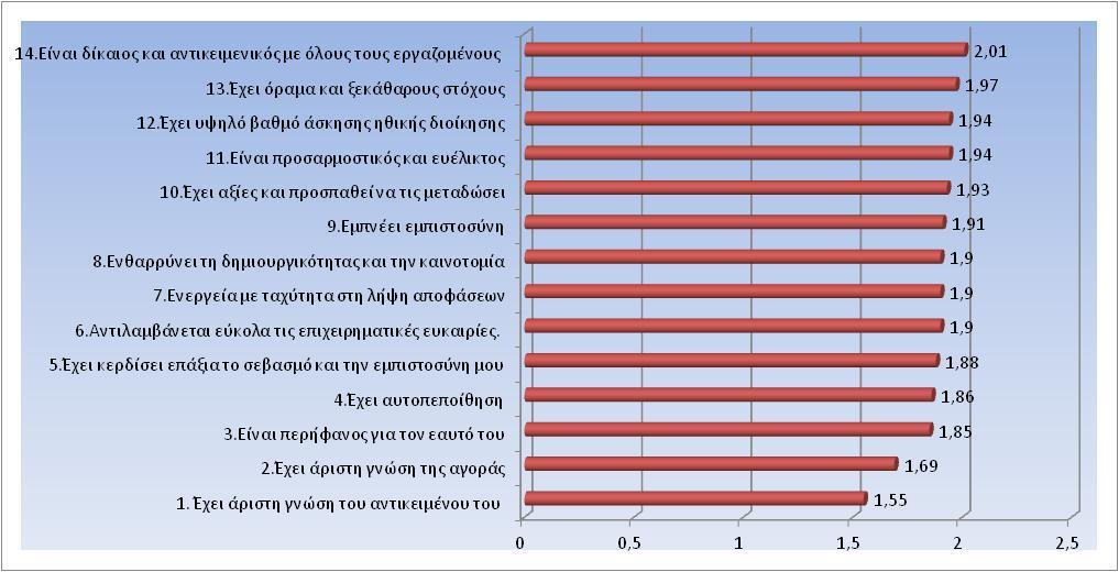 ΧΑΡΑΚΤΗΡΙΣΤΙΚΑ ΠΟΥ ΑΠΕΙΚΟΝΙΖΟΥΝ ΤΟ ΧΑΡΑΚΤΗΡΑ ΤΟΥ ΗΓΕΤΗ ΣΕ ΜΙΑ ΕΠΙΧΕΙΡΗΣΗ