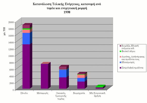 Κατανάλωση ενέργειας ανά τομέα