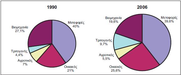 κατανάλωση ενέργειας ανα τομέα