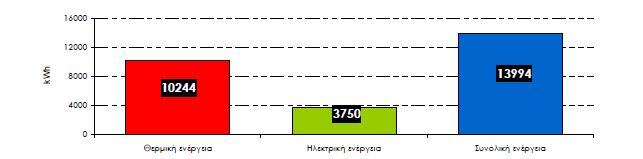 Κατανάλωση ενέργειας ανά