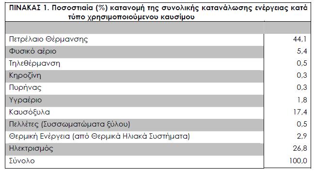 κατανάλωση ενέργειας ανα