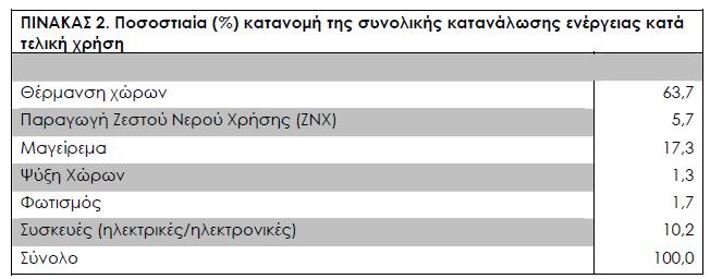 κατανάλωση νοικοκυριού: 13.