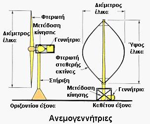 c P Παρεχόμενη ισχύς P g P 2P g A 3 Τύποι αιολικών μηχανών Οι ΑΜ διακρίνονται σε μηχανές με οριζόντιο άξονα περιστροφής και σε μηχανές με κατακόρυφο άξονα περιστροφής c P () λ=1 αντιστοιχεί σε