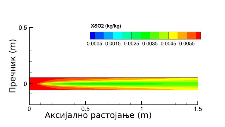 Слика 14 Развој БЕТ површине честице сорбента CaCO 3 у симулираном моделу канала применом коефицијената од Borgwardt-а [71] и поређењем са експерименталним подацима од Flament-а [129] Слика 15 Приказ
