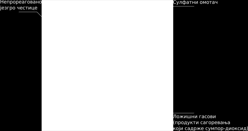 модел паралелне калцинације, синтеровања и сулфатизације [49], [50] који се заснива на моделу делимично синтерованих сфера.
