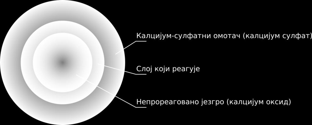 једначином (97): R a = 1 dn w dt = η ρ k ac m SO2 [ mol gs ] (97) Коефицијент брзине реакције k a се одређује из једначине која има Arrhenius-ов облик: k a = Ae E RT [ 1 s ] (98) Кинетичке параметре
