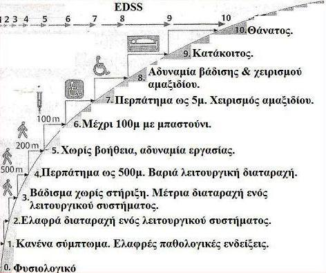 EDSS Κατάσταση ασθενούς 0 Φυσιολογική νευρολογική εξέταση 1,0 Ελάχιστα σημεία από ένα λειτουργικό σύστημα μόνο?