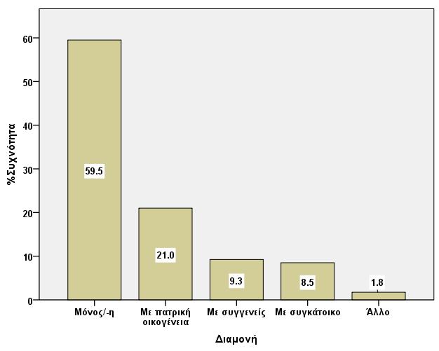 ην Γηάγξακκα 1 παξνπζηάδνληαη νη %ζπρλφηεηεο ηεο δηακνλήο ησλ θνηηεηψλ θαη ηνπ ηφπνπ αλαηξνθήο.