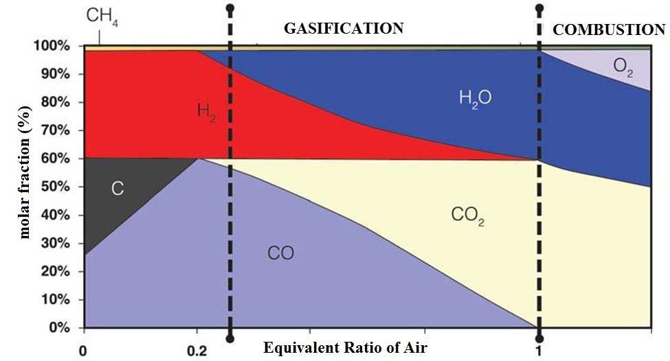 Σύνθεση των αερίων και