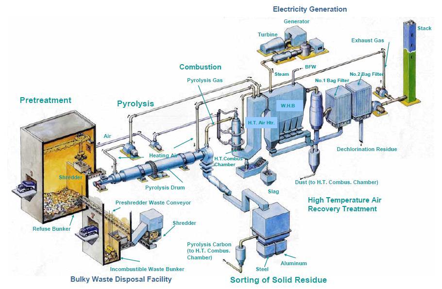 The Mitsui Recycling 21 Process Στη διαδικασία Mitsui Recycling 21 τα απόβλητα αεριοποιούνται σε 450 C σε αντιδραστήρα περιστρεφόμενου τυμπάνου Τα προϊόντα χωρίζονται κυρίως σε αέριο και άνθρακα που