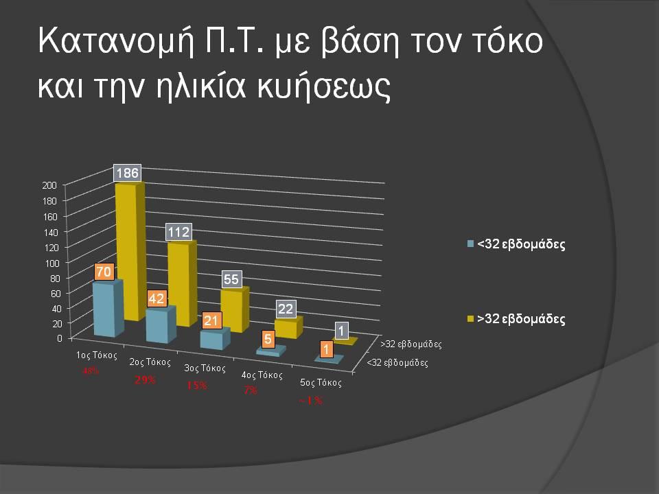 1 ο τόκες που γέννησαν πρόωρα με ηλικία κύησης πάνω από τις 32 εβδομάδες ήταν 186.Με ηλικία κύησης μικρότερη από τις 32 εβδομάδες 70.