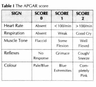 Το APGAR SCORE για τα πρόωρα βρέφη στο πρώτο λεπτό σε ποσοστό 31% είναι κάτω από 8.