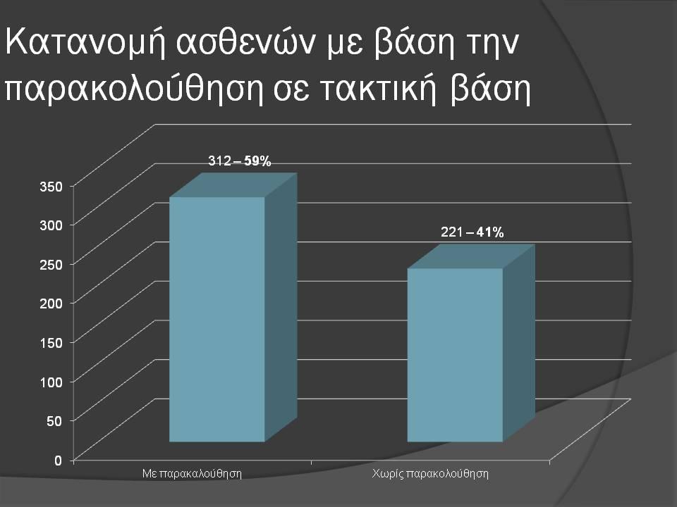 Η κατανομή των γυναικών με βάση την παρακολούθηση είναι 41% χωρίς να έχουν επισκεφθεί