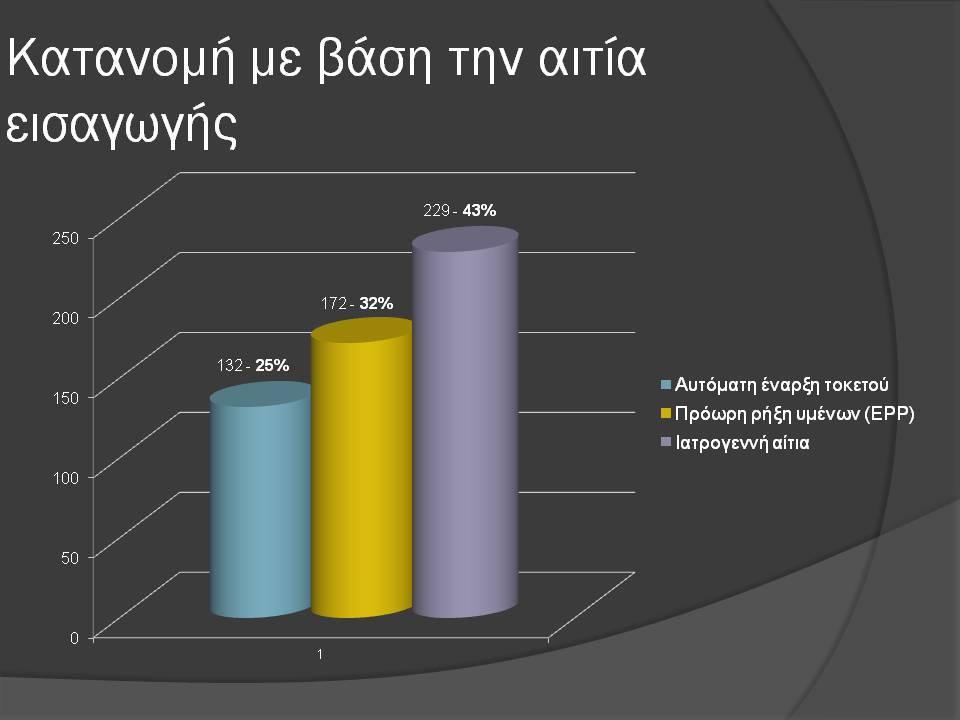 Οι επίτοκες που προσήλθαν στην παραλαβή με ερυγμένο θυλάκιο είναι 32%,με αυτόματη έναρξη τοκετού 25% και με άλλα παθολογικά αίτια