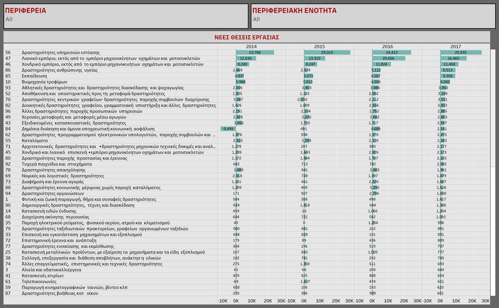 Διαδραστικός Πίνακας 23: Ιεράρχηση νέων θέσεων εργασίας ανά κλάδο (2ψήφιο) για τα έτη 2014