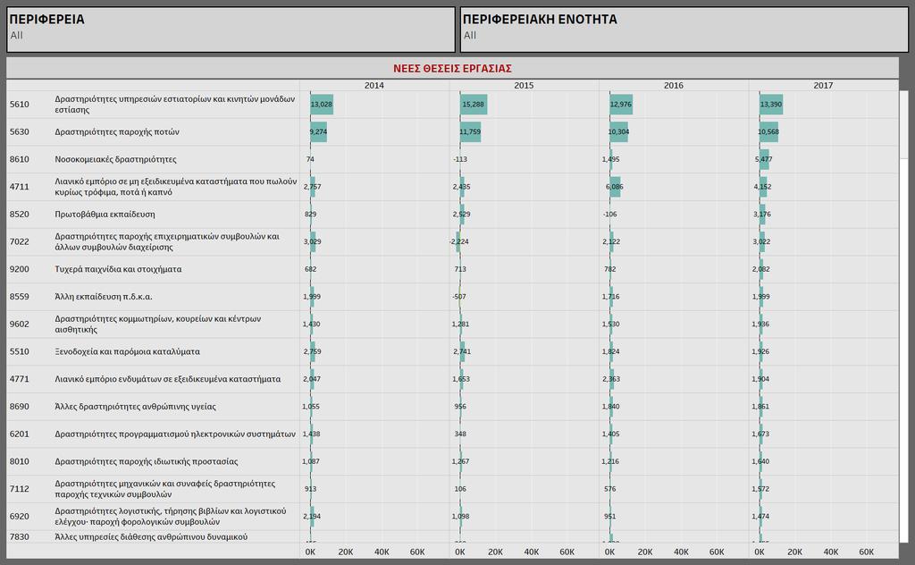 Διαδραστικός Πίνακας 24: Ιεράρχηση νέων θέσεων εργασίας ανά κλάδο (4ψήφιο) για τα έτη
