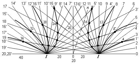 5, 838 H h, 44h ; (, 44h ) h h 5, 838 α α, α 3α və s qimətlə veib analoji olla sonakı qüvvə ətti çevələinin məkələinin absisləi və adiuslaı tapılı (qüvvə ətləi maqnit induksia ətləidi) Məsələ 3