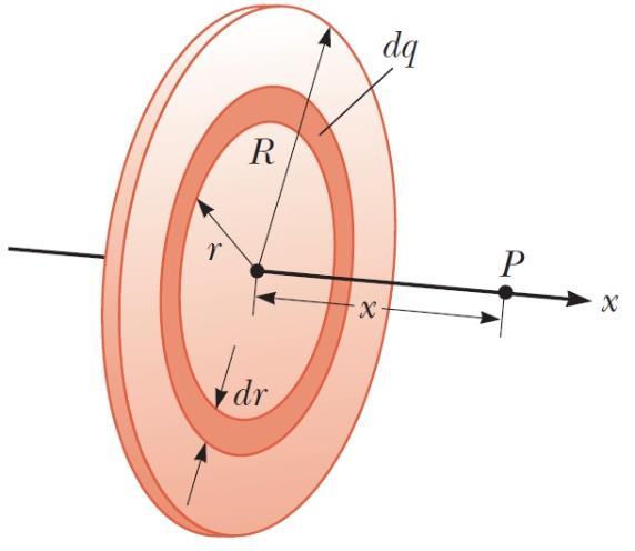 Παράδειγμα 3 Λύση: Ένας δίσκος ακτίνας R έχει ομοιόμορφο