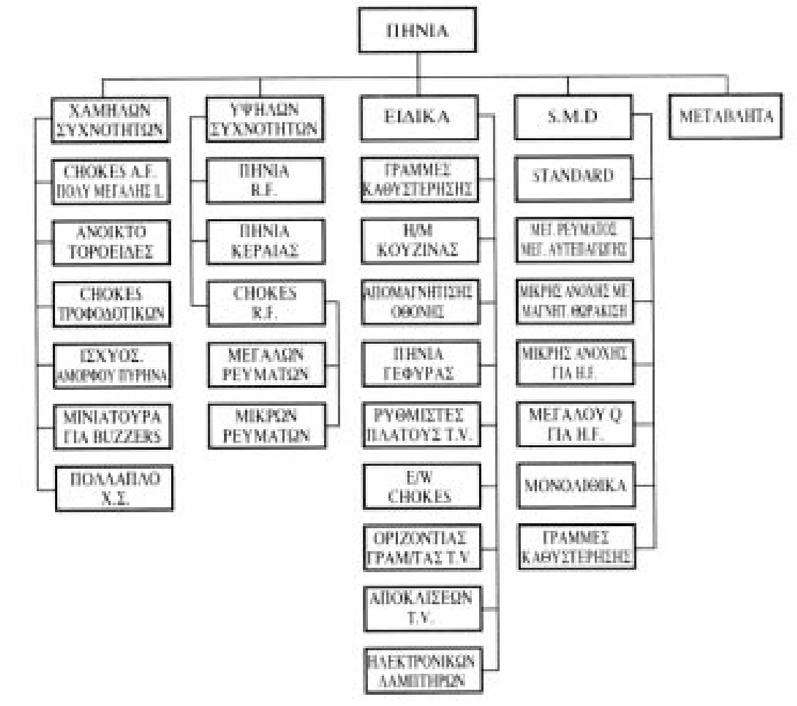 ηλεκτρικό κύκλωμα (πηνίο), αποτελείται από πολλές ομοαξονικές σπείρες. Έτσι το εξάρτημα που αποθηκεύει και αποδίδει ενέργεια με τη μορφή μαγνητικού πεδίου είναι το πηνίο..1. Κατηγορίες πηνίων 1.