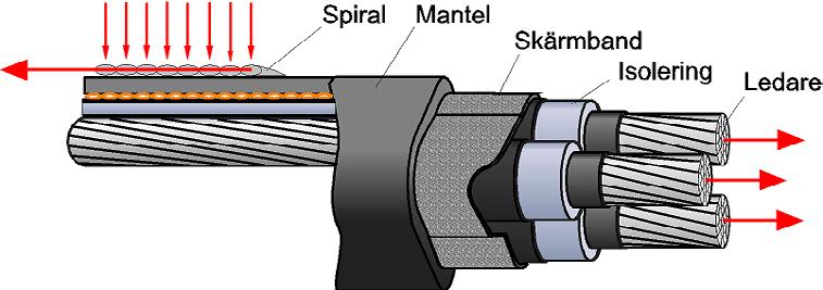 napenjalna spirala Spiral Sheath plašč zaslon Screen izolacija Insulation Conductor vodnik Nosilna sponka in napenjalna spirala sta lahko dolgočasa izpostavljena velikim silam, (na primer dodatni