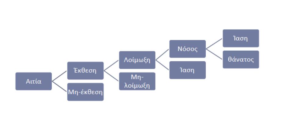 Αίτια μιας επιδημίας Βακτήρια Ιοί Παράσιτα και πρωτόζωα Μυκοτοξίνες Χημικές ουσίες (υδράργυρος, αρσενικό) Τα ποιοτικά χαρακτηριστικά της επιδημίας καλύπτονται από 7 τομείς Γεωγραφική τοποθέτηση