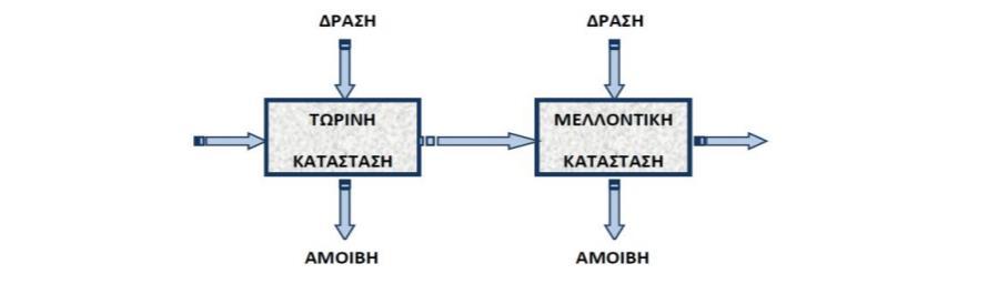 4.2 Βασικά στοιχεία της μεθοδολογίας του μοντέλου ΜΔΑ Οι Μαρκοβιαννές διαδικασίες αποφάσεων ή τα στοχαστικά δυναμικά προγράμματα αποτελούν ένα γενικό πλαίσιο για την μοντελοποίηση των δυναμικών