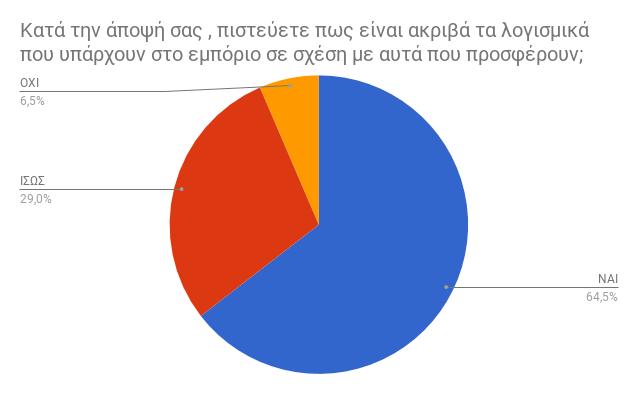 Γράφημα 1.