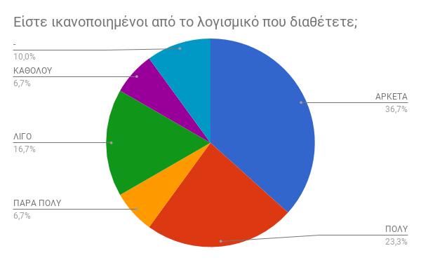 Σε ερώτηση που τέθηκε για το αν οι διαιτολόγοι είναι ευχαριστημένοι από το λογισμικό που διαθέτουν με επιλογή απαντήσεων καθόλου-λίγο-αρκετά-πολύ-πάρα πολύ, το 7,4% απάντησε πως δεν είναι καθόλου