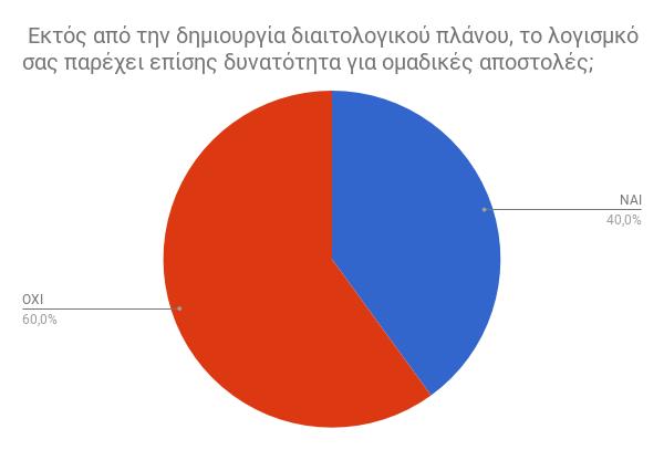 Γράφημα 1.