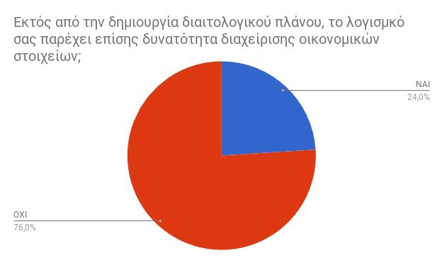 Γράφημα 1.