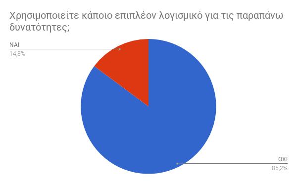 Για το αν χρησιμοποιούν κάποιο επιπλέον λογισμικό για αυτές τις δυνατότητες, το 14,8% απάντησε ναι, ενώ το 85,2% απάντησε αρνητικά(γράφημα 1.15).. Γράφημα 1.