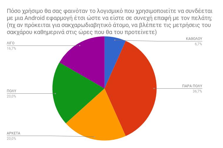 Γράφημα 1.