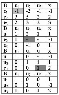 Spaţii vectoriale finit dimensionale A = 3 5 3. Pentru a găsi coordonatele vectorului x în baza B' datele vor fi prelucrate conform tabelului de mai jos. Tabelul.5.4. Calculul inversei unei matrice.