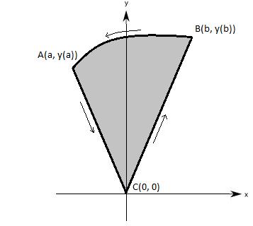 Ако је и p= добијамо формулу (5) P = (y xy ), односно (6) P = b (y xy )dx a (слика 5.) Слика 5.