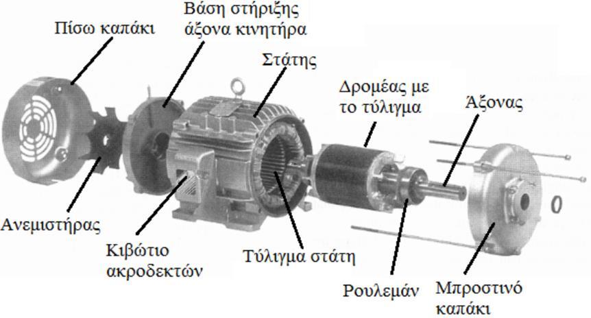 Κινητήρας με βραχυκυκλωμένο δρομέα Όπως είναι γνωστό, οι ασύγχρονοι ηλεκτροκινητήρες