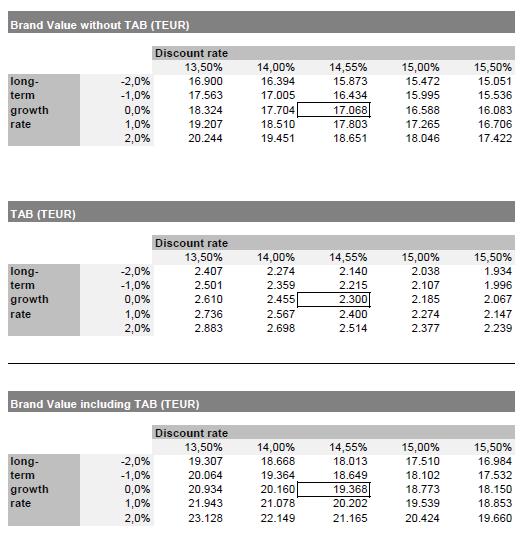 Brand Valuation Report SCHIESSER 45