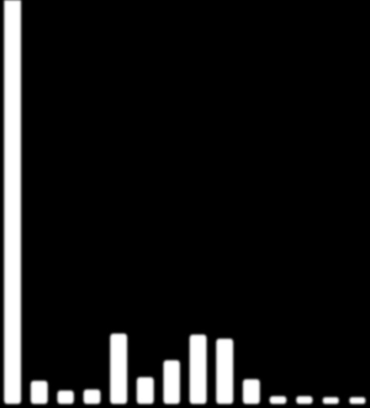 0,6472% 0,2683% 0,3105% 0,0567% 0,0636% 0,0197% 0,0070% 0,7902% 0,7131% 1,4538% 2,4726% 2,4360% 2,2727% 88,4886% ΜΗΝΙΑΙΟ ΔΕΛΤΙΟ ΣΥΜΜΕΤΕΧΟΝΤΩΝ ΣΤΑ ΜΔΝ 2.