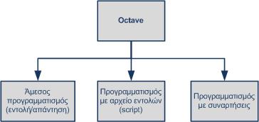 ΠΡΟΓΡΑΜΜΑΤΙΣΜΟΣ Στο περιβάλλον του Octave, ο προγραμματισμός μπορεί να γίνει είτε απευθείας στο διαθέσιμο command line είτε μέσω αρχείου (script), που αποθηκεύεται και μπορεί να