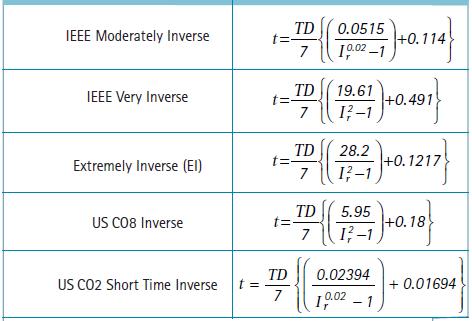 Παρακάτω φαίνονται οι τύποι υπολογισμού κατά IEEE. Όπου TD είναι και πάλι η σταθερά χρόνου (Time Dial). Σχήμα 5.