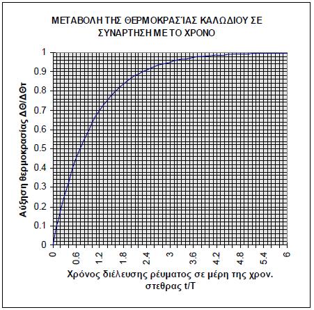 Σχήμα 3.1: Μεταβολή της θερμοκρασίας καλωδίου σε συνάρτηση με το χρόνο Εύκολα διαπιστώνουμε ότι για να φτάσει ένα καλώδιο στην τελική θερμοκρασία ισορροπίας χρειάζεται θεωρητικά άπειρος χρόνος.